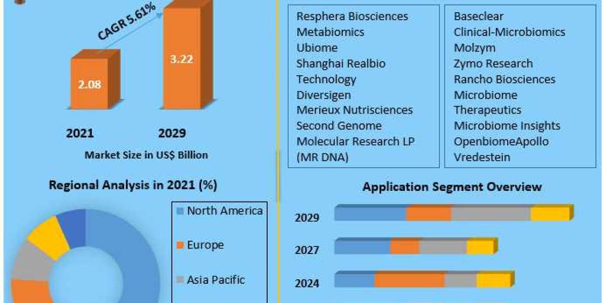 Microbiome Sequencing Services Market Growth, Consumption, Revenue-2029
