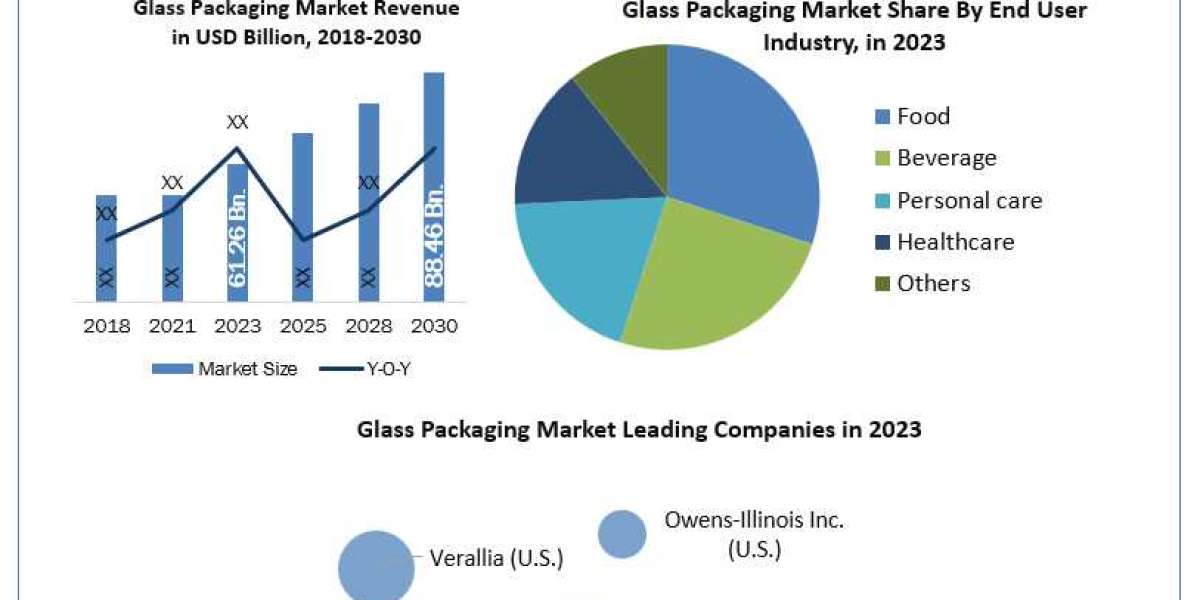 Glass Packaging Market