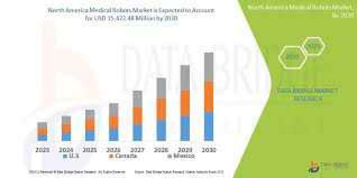 Analyzing the North America Medical Robotss Market: Drivers, Restraints and Trends .