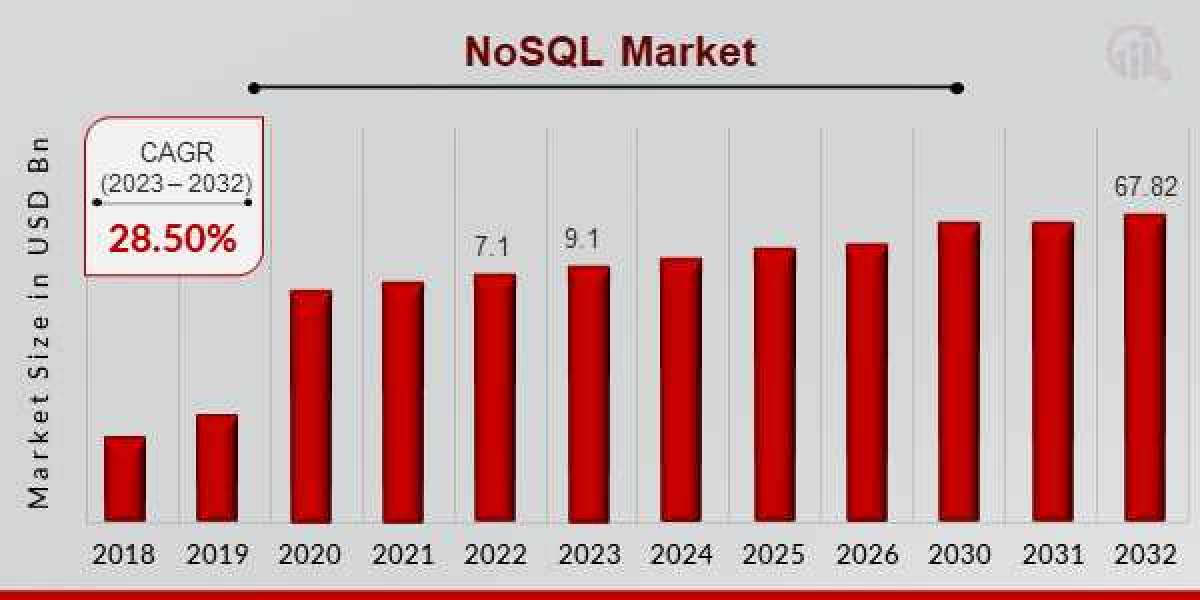 NoSQL Market Report Covers Future Trends with Research 2023 to 2032