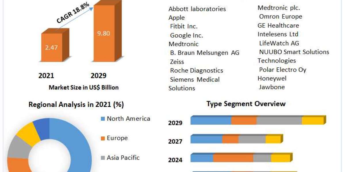 Wearable Medical Devices Market Size, Share, Price, Trends, Growth, Analysis, Key Players, Outlook, Report, Forecast 202