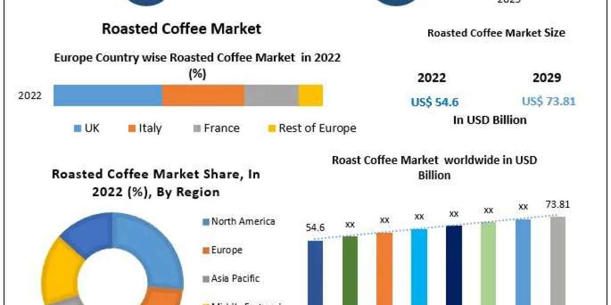 Roasted Coffee Market Resilience: Industry Outlook, Size, and Growth Forecast 2030