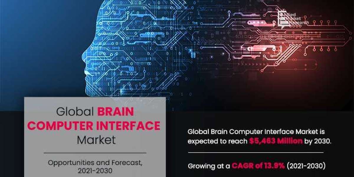 Brain Computer Interface Market Trends, Share Opportunities and Forecast
