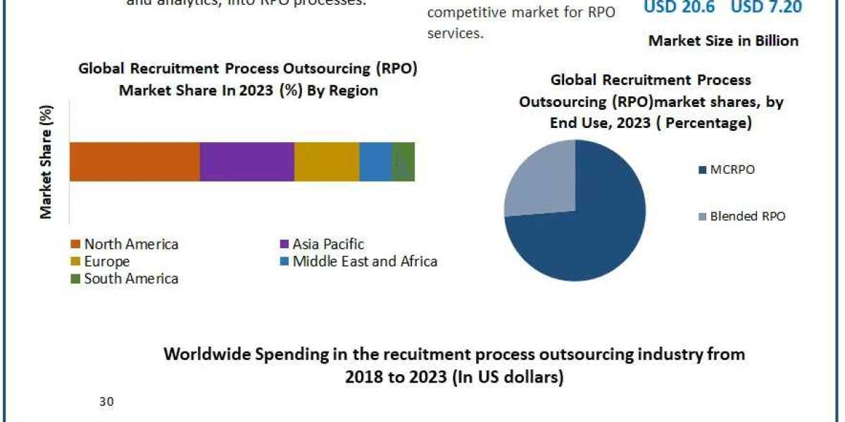 Recruitment Process Outsourcing (RPO) Market Outlook: Meeting Demand for Scalable and Efficient Recruitment (2024-2030)