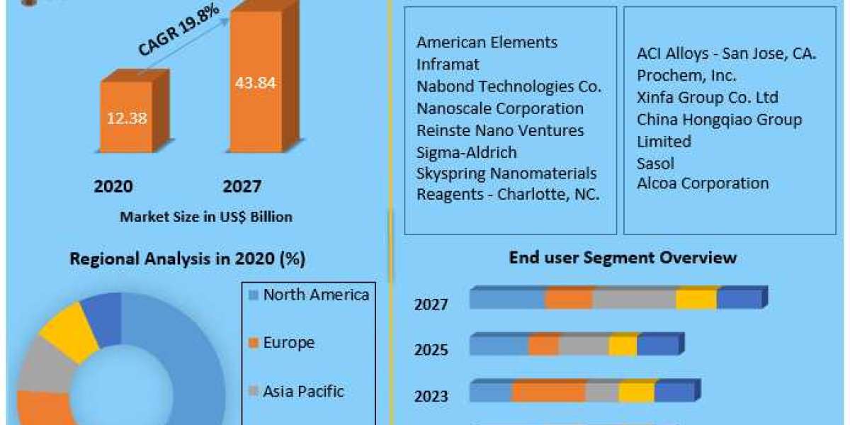 Aluminium Oxide Nanoparticles  Market Dimension, Share, Progress, Evaluation, Report and Forecast Interval Of 2021-2027