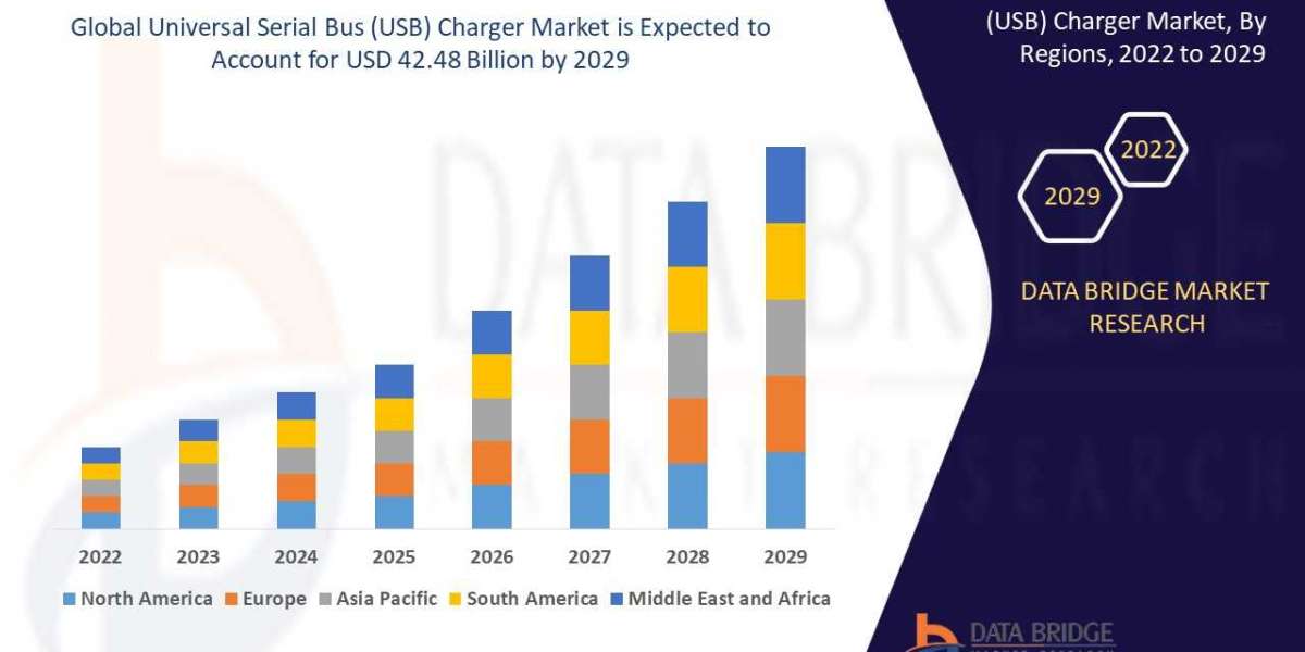 U.S. USB Charger Market Size, Industry Trends and Forecast to 2030