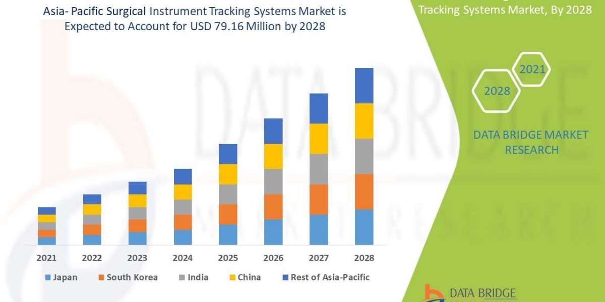 Asia-Pacific Surgical Instrument Tracking Systems Market Size, Global Industry Share, Recent