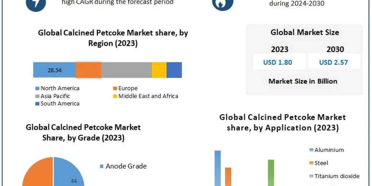 Calcined Petcoke Market Outlook: Meeting Demand in Steelmaking and Cement Industries (2024-2030)