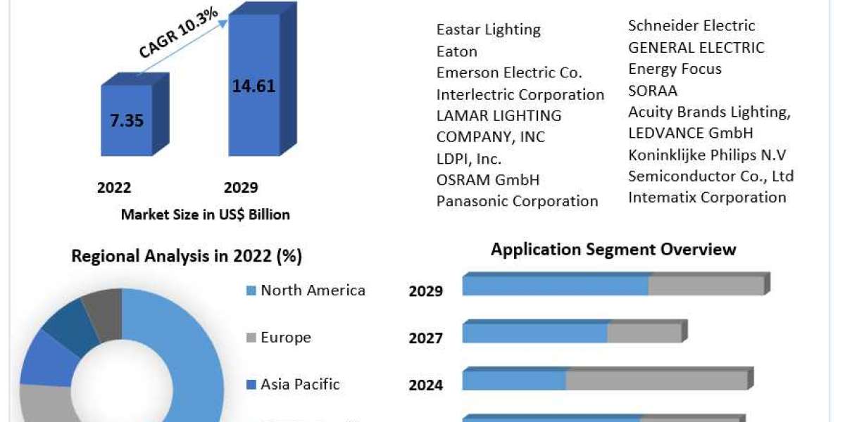 Fluorescent Lighting Market: Trends, Analysis, and Segmentation (2023-2029)