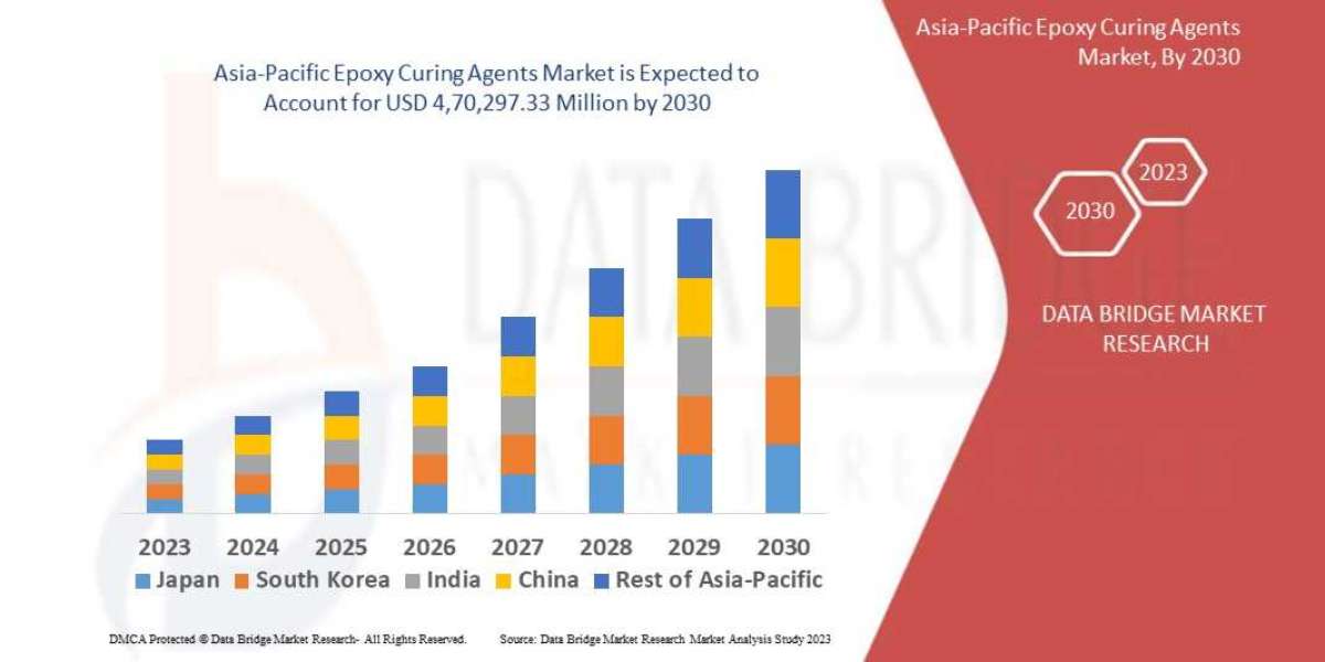 Asia-Pacific Epoxy Curing Agents Market Trends, Drivers, and Forecast by 2030