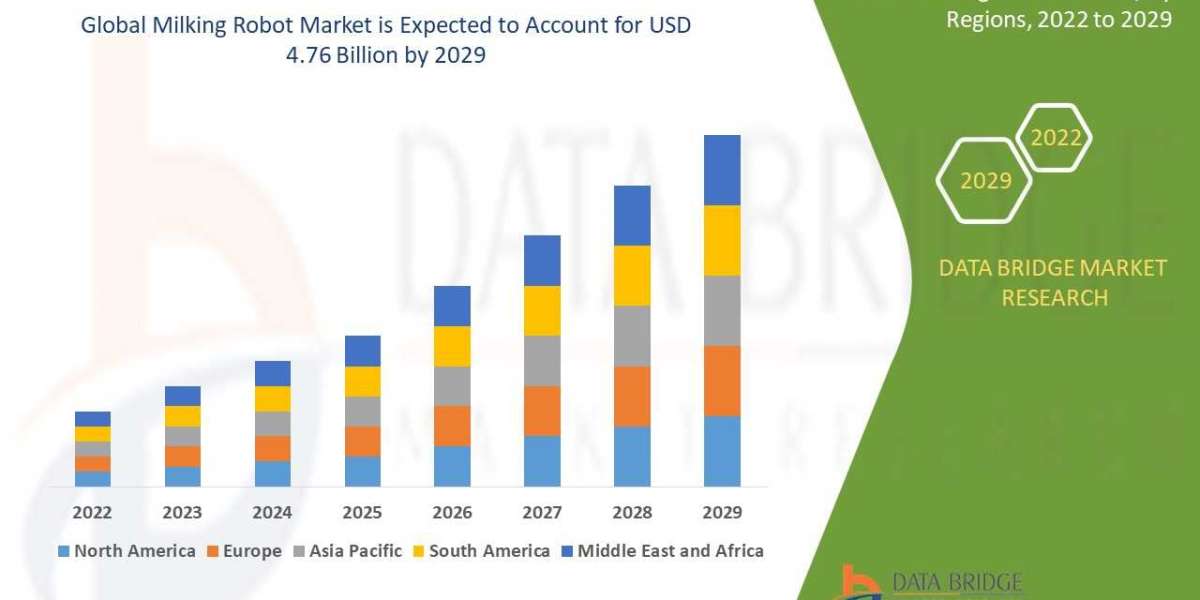 Milking Robot Market Size, Share, Trends, Key Drivers, Growth Opportunities and Competitive Outlook Forecast by 2029