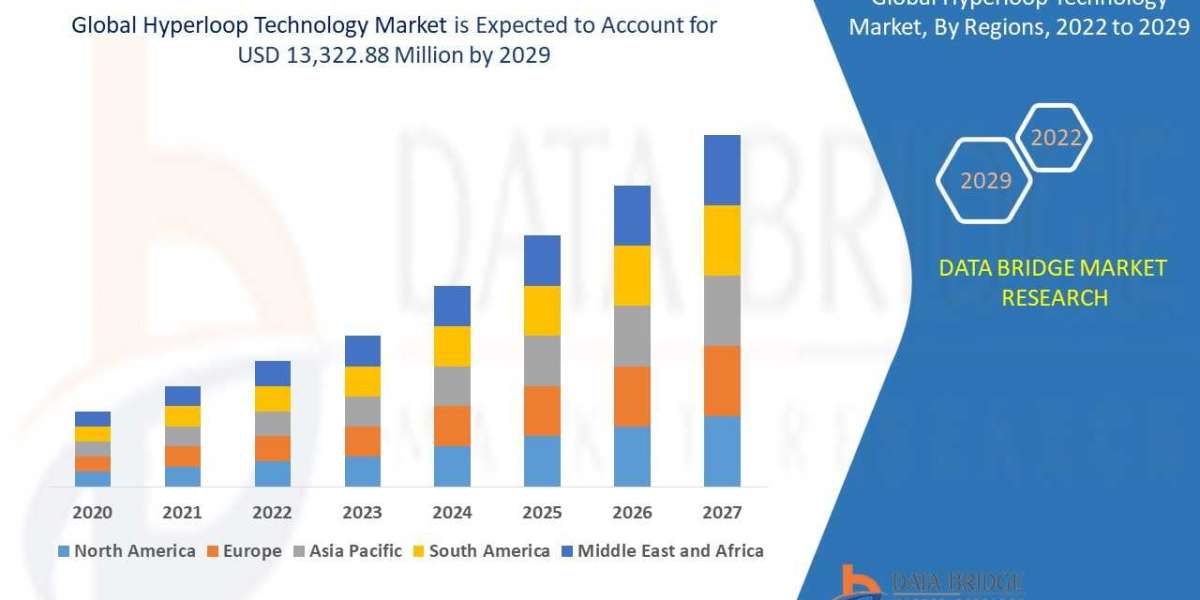 Hyperloop Technology Market : SWOT Analysis, Key Players, Industry Trends and Regional Outlook