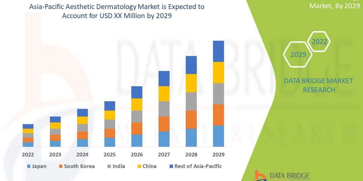 Asia-Pacific Aesthetic Dermatology Market Size, Trends & Growth Analysis