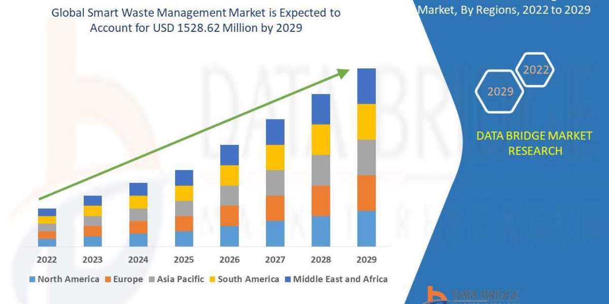 Smart Waste Management Market Future Demand, Size and Companies Analysis || DBMR Insights