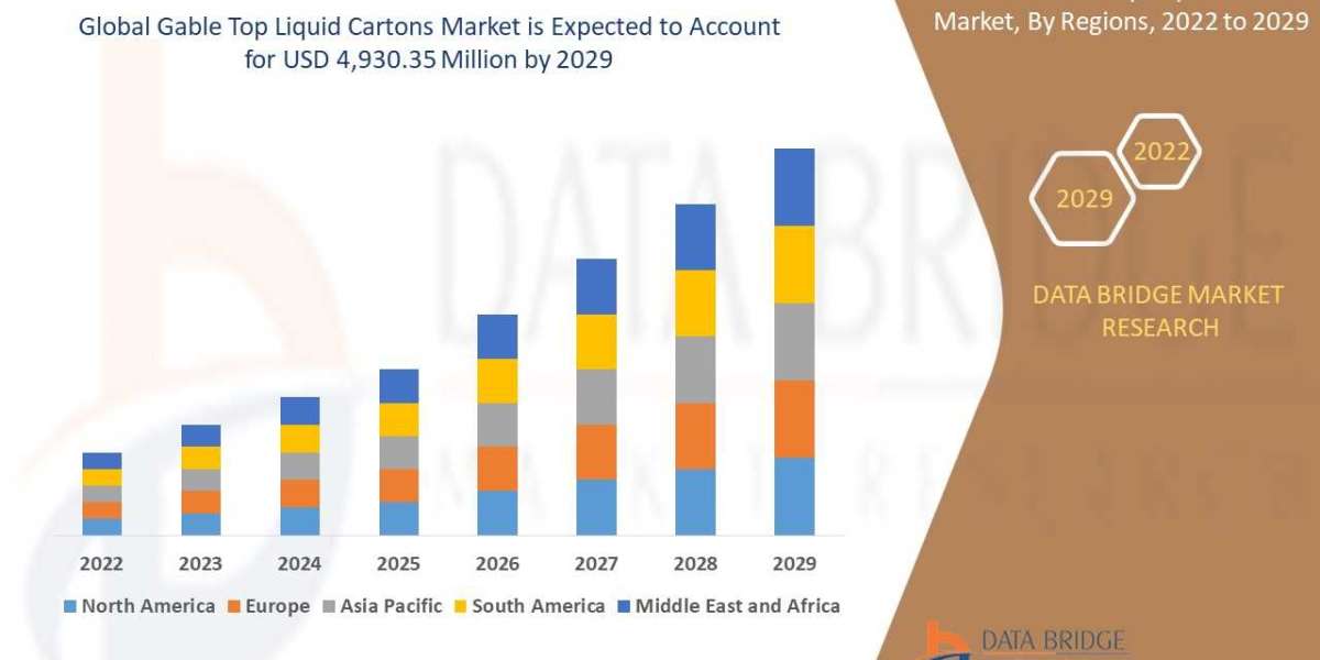 Gable Top Liquid Cartons Market Size, Share, Demand, Future Growth, Challenges And Competitive Analysis