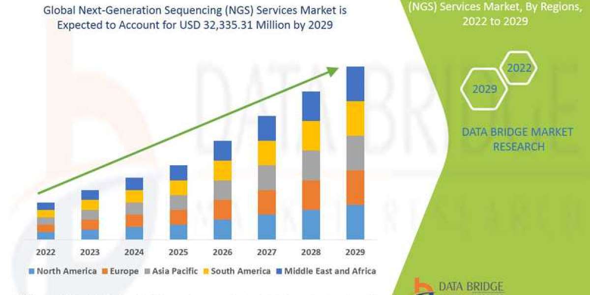 Next-Generation Sequencing (NGS) Services Market Size, Share, Key Drivers, Trends, Challenges and Competitive Analysis
