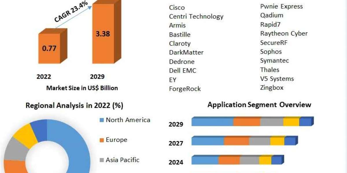 IoT Software Market Development Status , Trend Anlysis And Industry Share