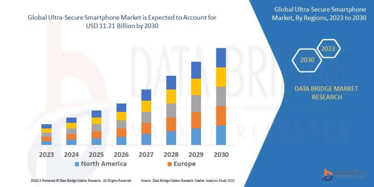 Ultra-Secure Smartphone Market Analysis, Size, Share, Growth, Trends, Opportunities and Forecast