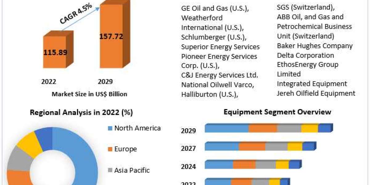 Global Oilfield Equipment Market Opportunities, Future Trends, Business Demand and Growth Forecast 2029