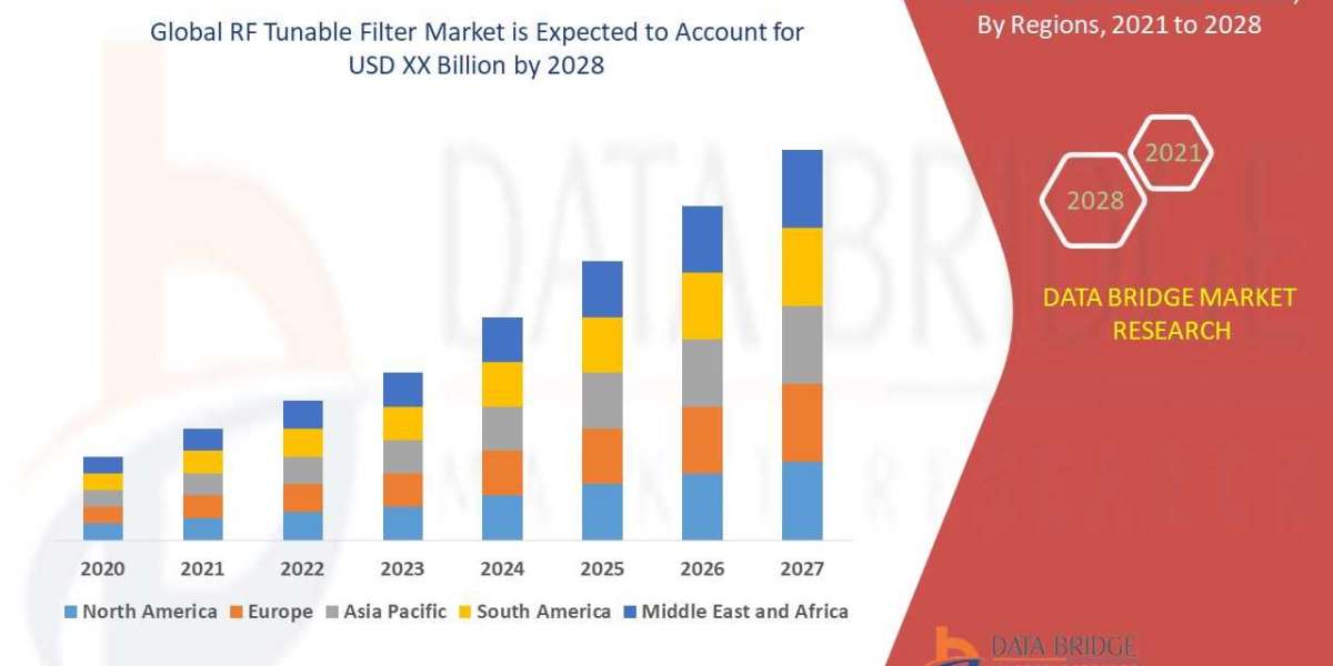 RF Tunable Filter Market Size, Share, Trends, Demand, Growth, Challenges and Competitive Outlook