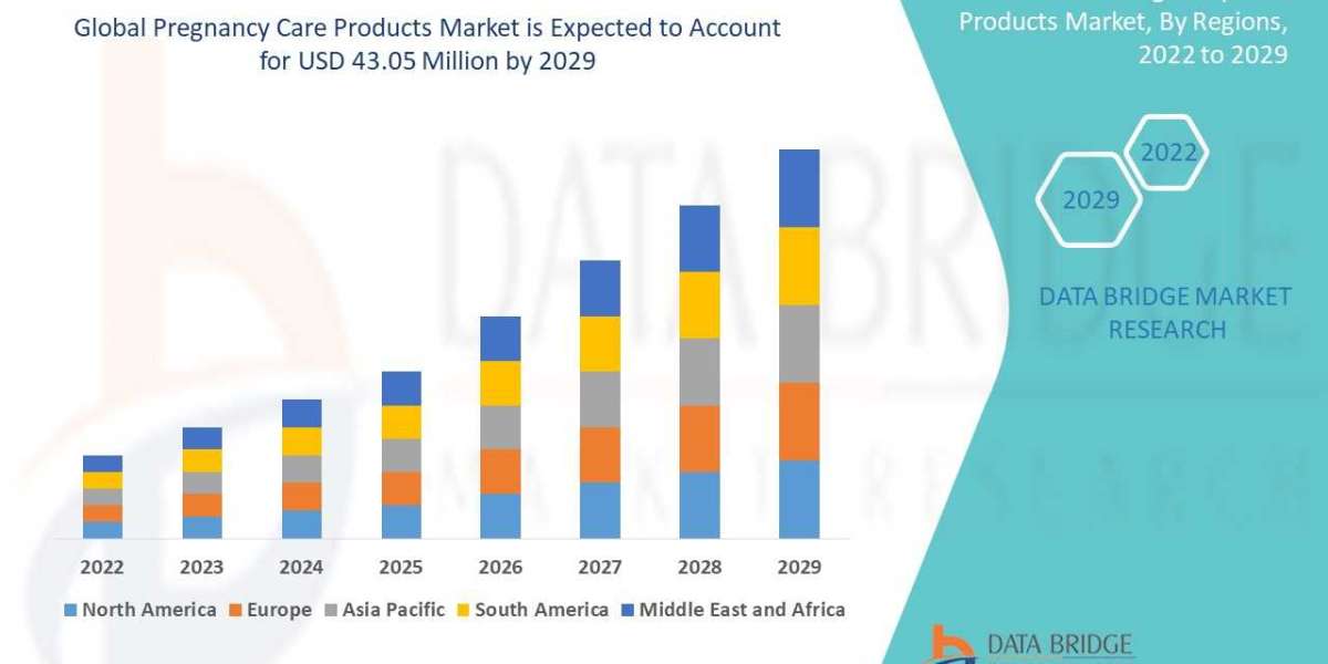 Pregnancy Care Products Market Value | Size,Trends,Forecast|