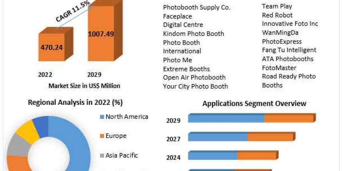 Photo Booth Market Key Growth Factors & Challenges, Segmentation & Regional Outlook | 2029