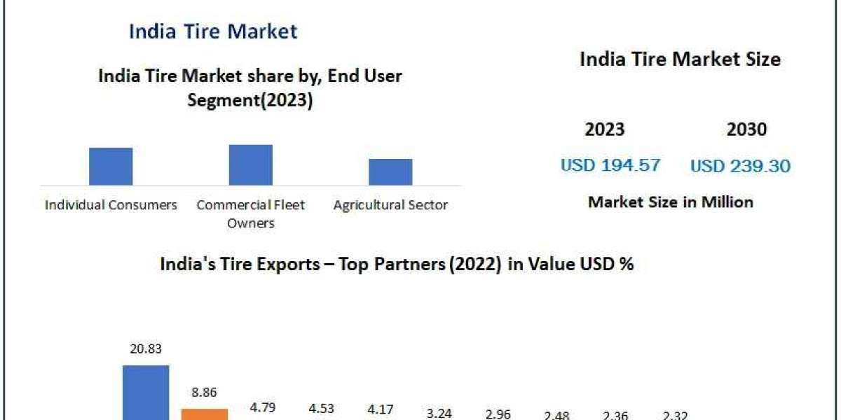 India Tire Market by Manufacturers, Regions, Type and Application, Forecast 2030