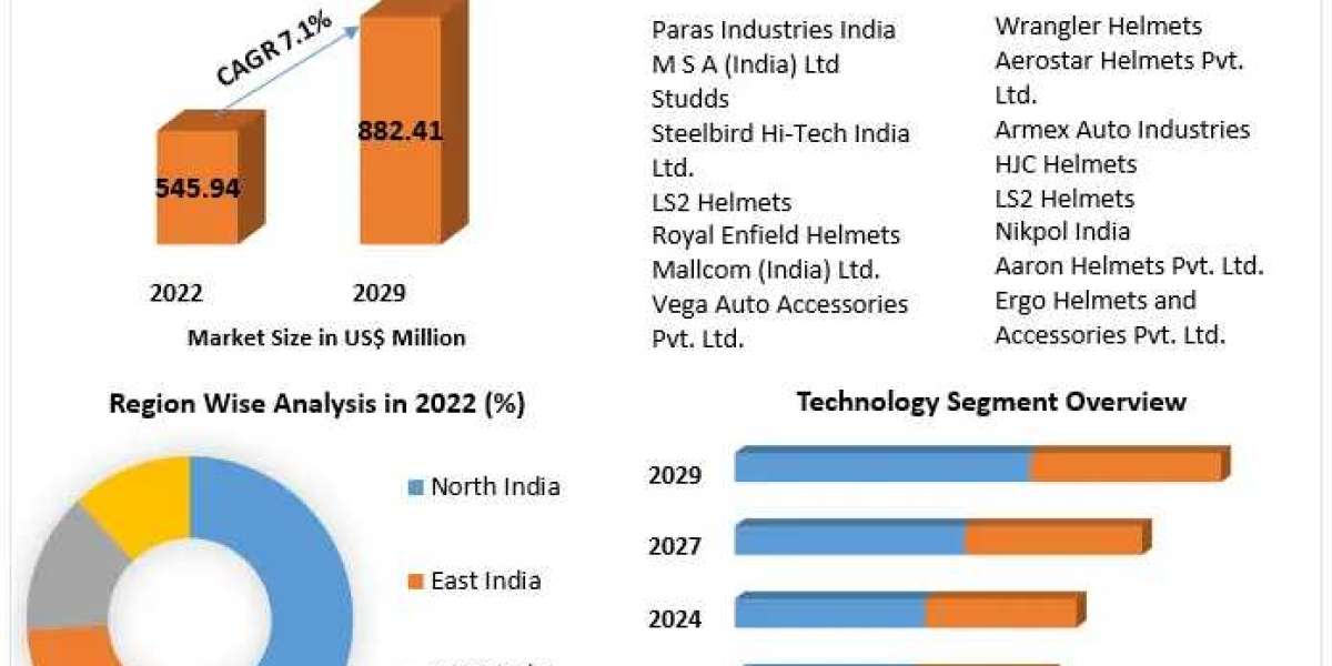 India Motorcycle Helmets Market booming Worldwide Opportunity, Upcoming Trends & Growth Forecast 2023-2029