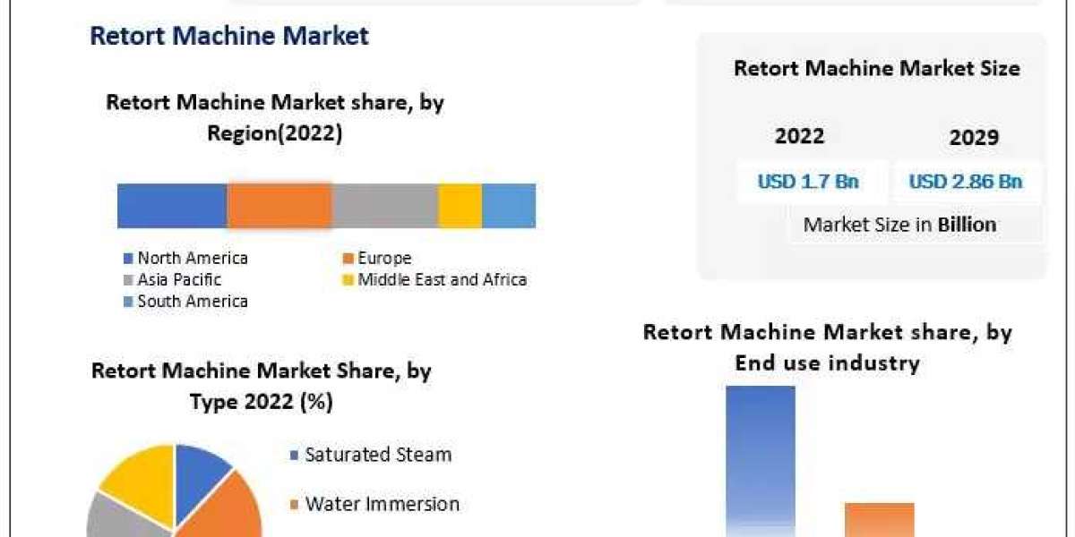 Retort Machine Market Industry Demand, Business Growth, Business Statistics and Research Methodology by Forecast to 2029
