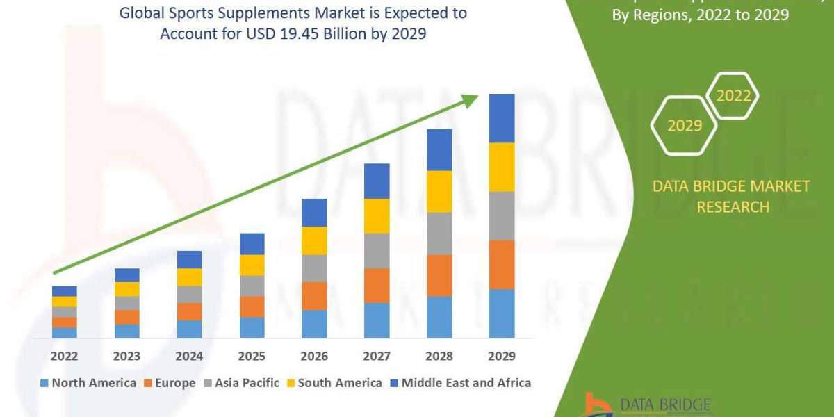 Sports Supplements Market Progress, Revenue Generation, Sales, and Landscape