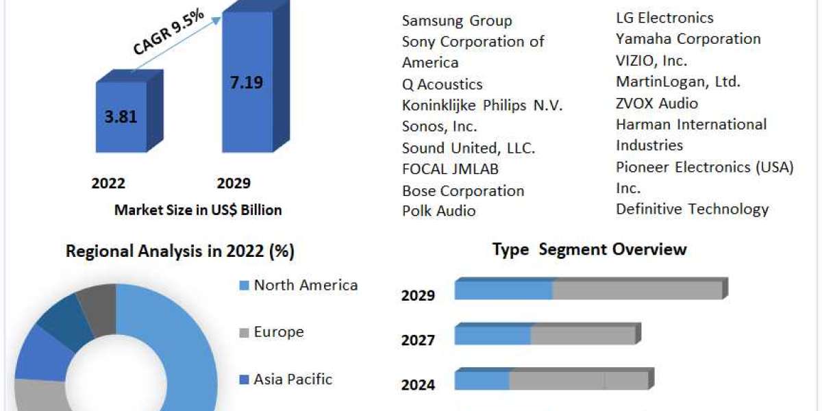 Global Soundbars Market Industry Growth, Development and Demand Forecast to 2029