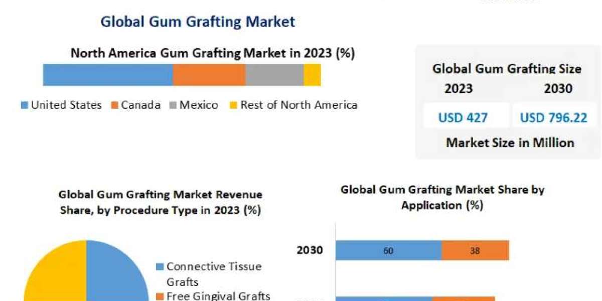 Gum Grafting Market Opportunities and Forecast Assessment,2030