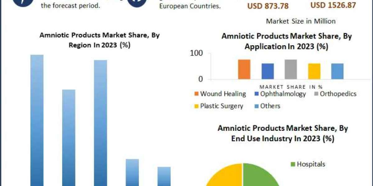 Global Amniotic Products Market Trending Factors, Segmentation and Regional Insights 2030