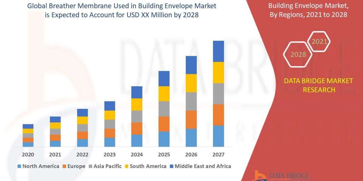 Breather Membrane Used in Building Envelope Market by Size, Share, Forecast, & Trends