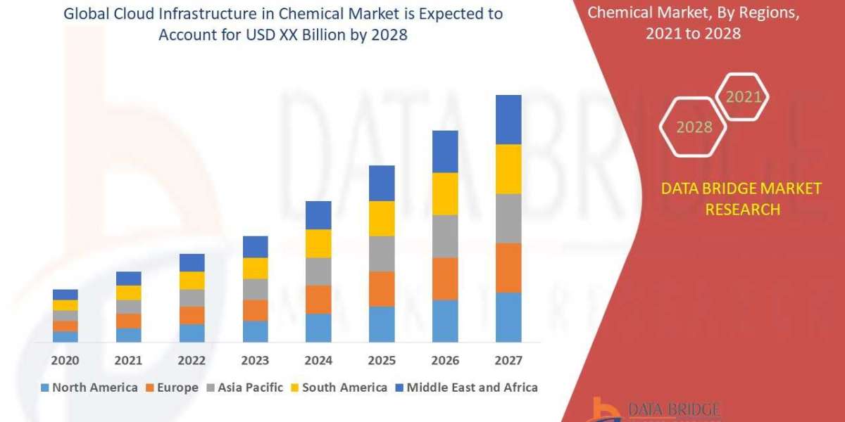 Cloud Infrastructure in Chemical Market Size, Industry Share Forecast