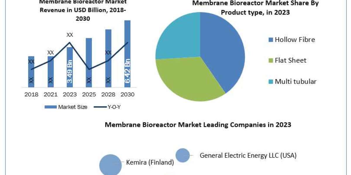 Bioreactor Market