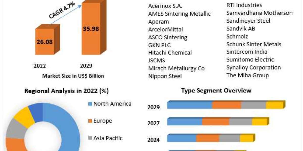 "2023-2029 Sintered Steel Market: Emerging Trends and Growth Opportunities"