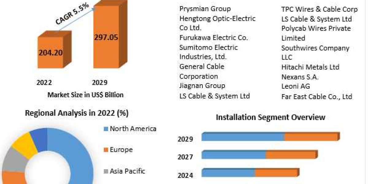 Wires and cables Market Size, Share, Opportunities, Top Leaders, Growth Drivers, Segmentation-2029