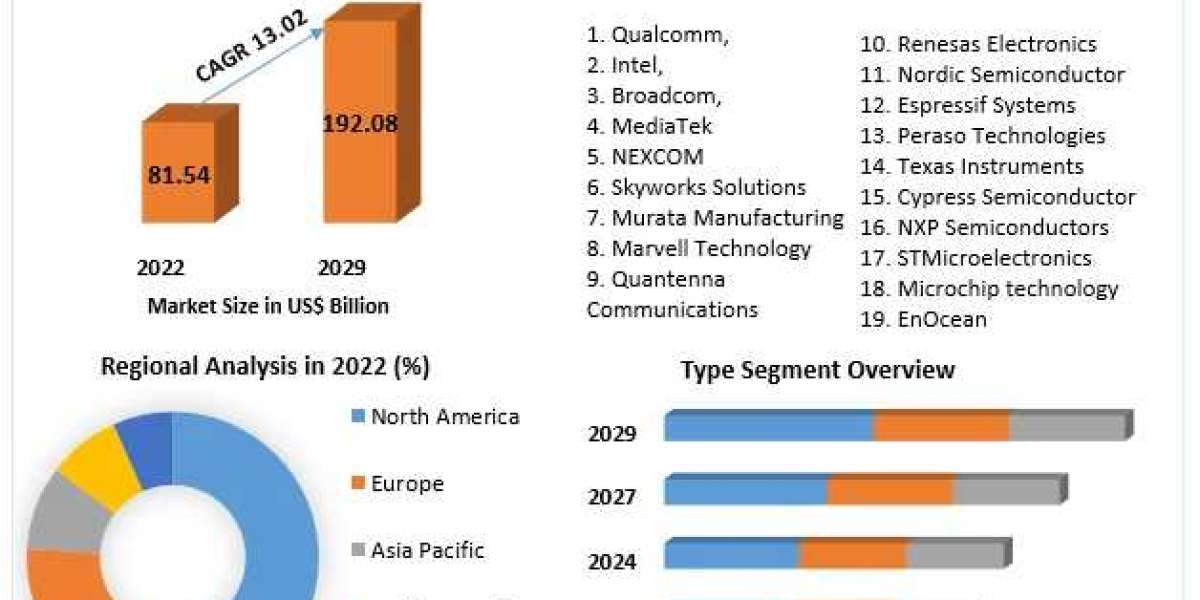 ​​​Wireless Connectivity Market Analysis by Size, Share, Opportunities, Revenue and Forecast 2029