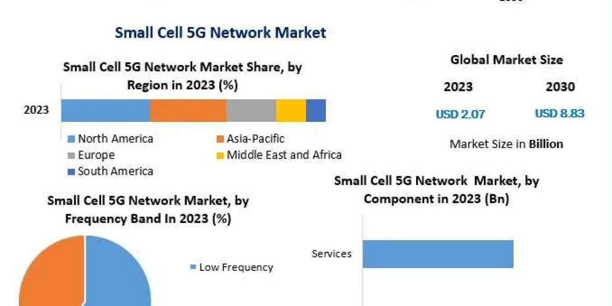 Small Cell 5G Network Market Trends Analysis, Progression Status, Revenue and Forecast to 2030