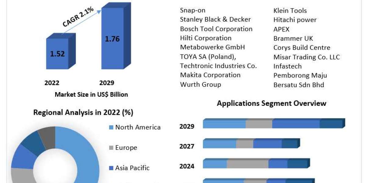 "Building the Future: Mechanical Hand Tools Market Envisioned to Reach US$ 1.76 Billion by 2029"