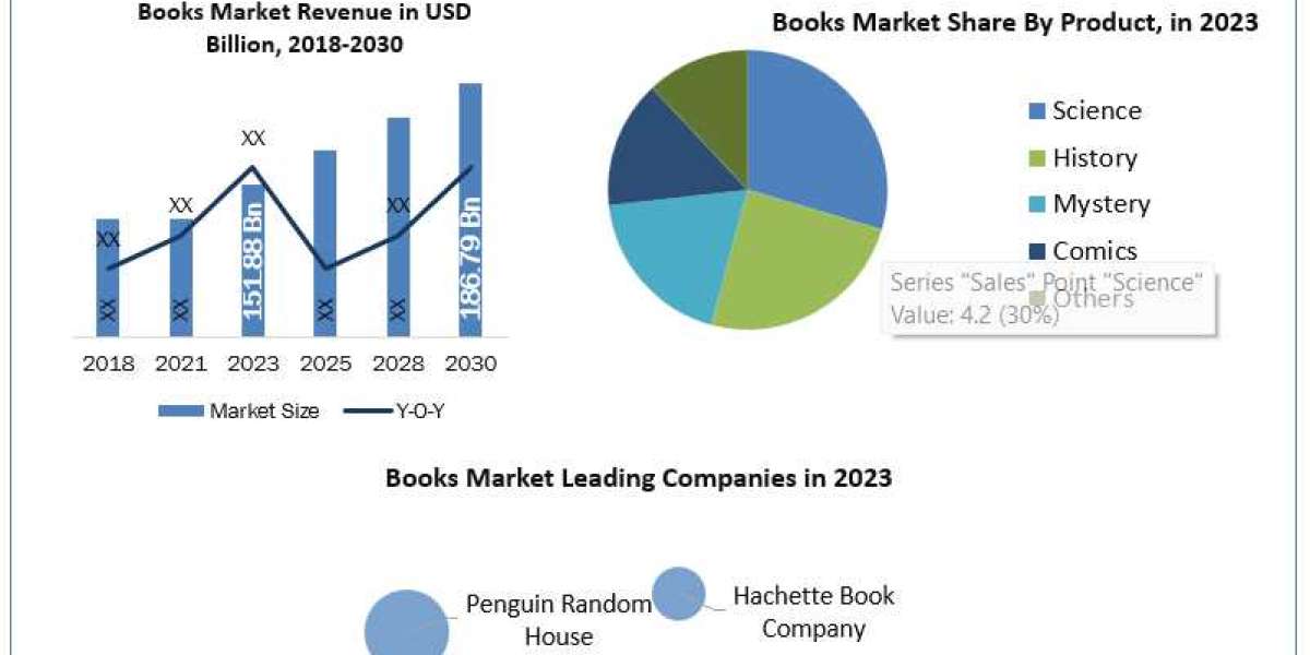 Books Market Size, Share, Growth Drivers and Challenges 2024-2030