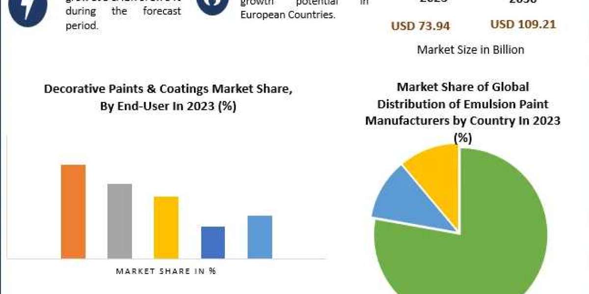 Global Decorative Paints and Coatings Market Executive Summary,Business Prospects, and Forecast to 2030