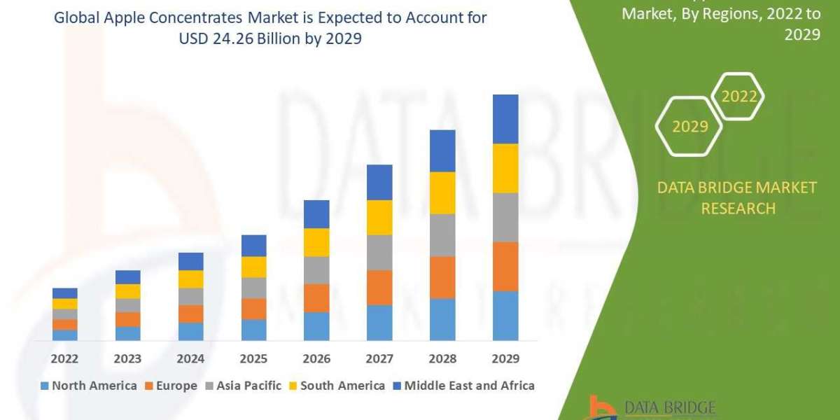 Apple Concentrates Market - Industry Analysis, By Key Players, Segmentation, Application, Demand And Forecast