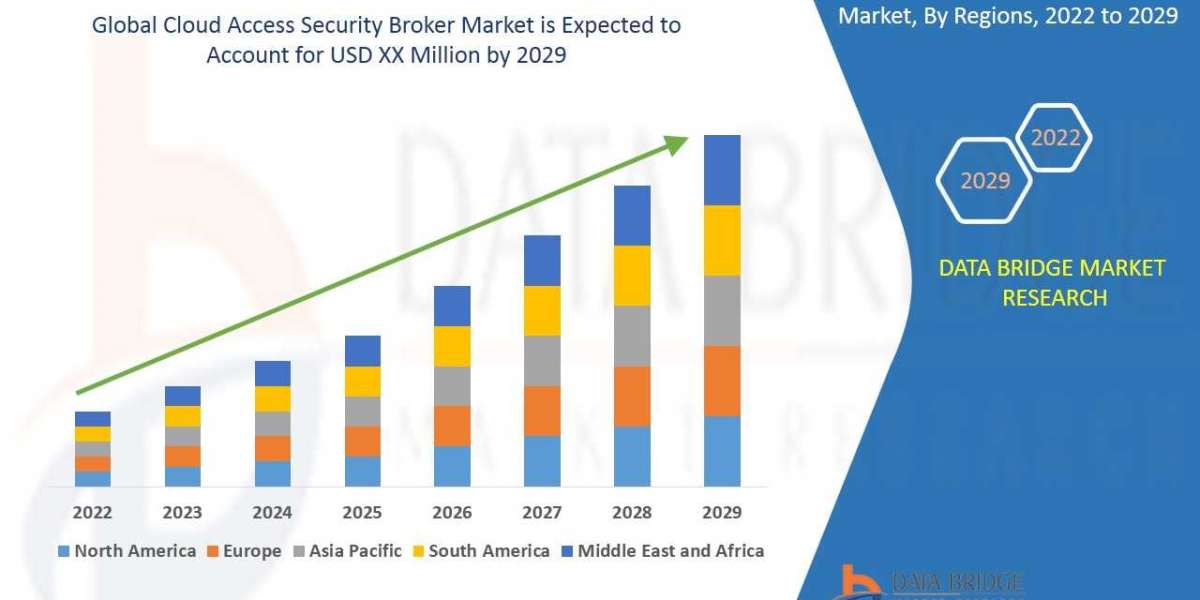 Cloud Access Security Broker  Market Size, Share, Industry, Forecast