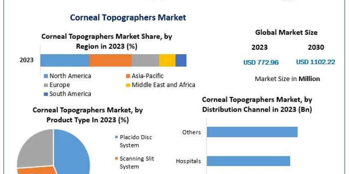 Corneal Topographers Market	Share, Growth Rate, Demand, Development Status, Application and Regional Analysis Forecast t