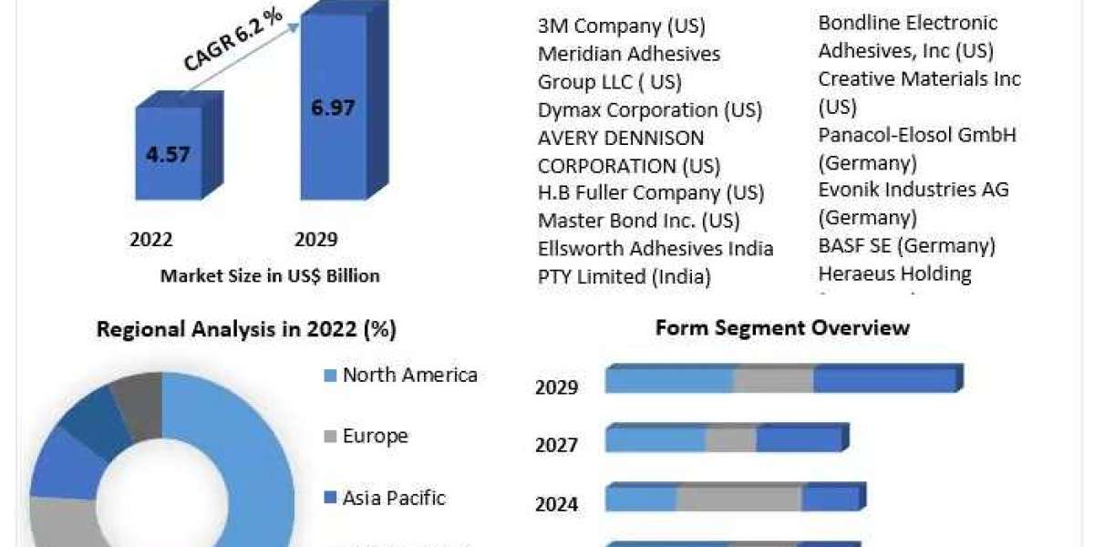 Electronic Adhesives Market Growth Drivers | Top Company Profiles | Regional Estimates | 2029