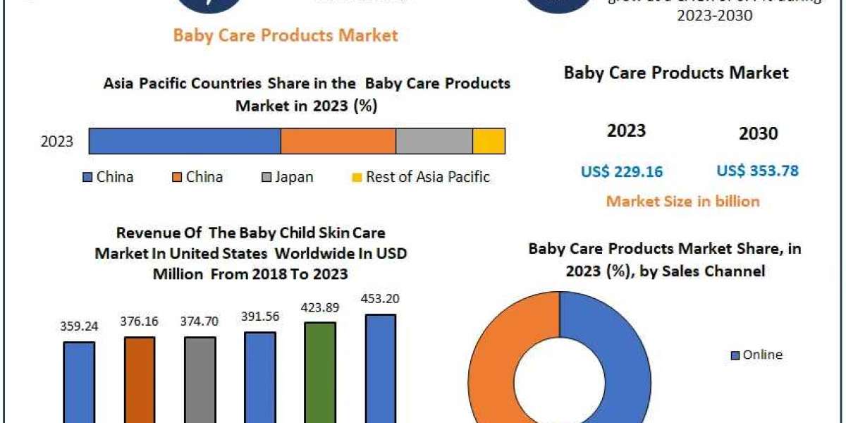 Baby Care Products Market Growth Segments - Business Size with Forthcoming Developments forecast to 2030