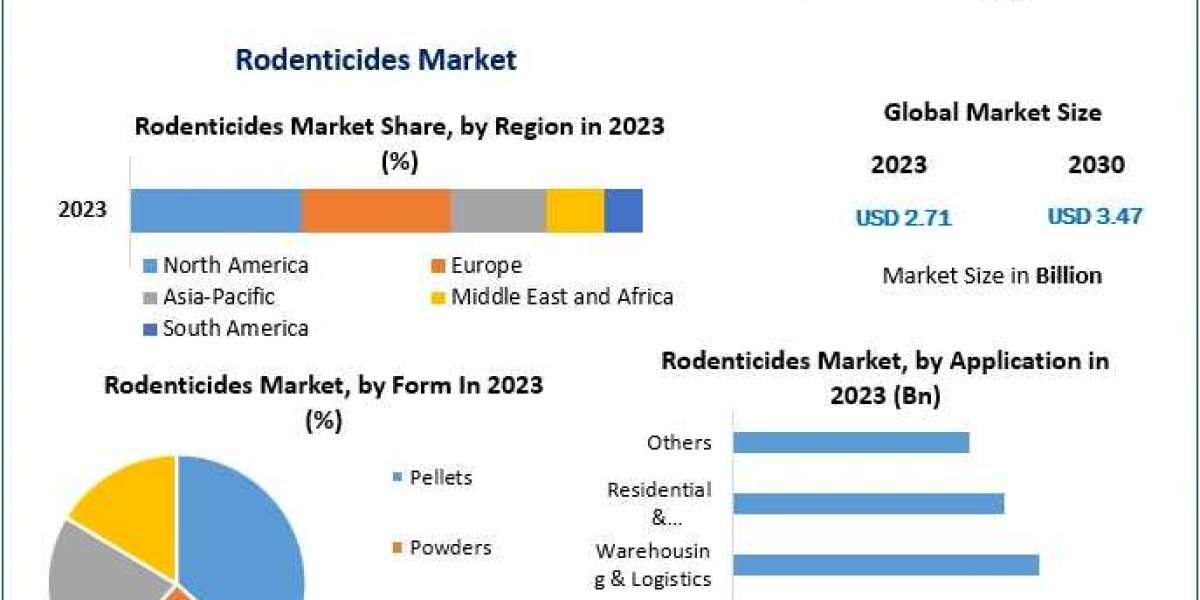 Rodenticide Market Regional Outlook, Future Plans and Forecast to 2030