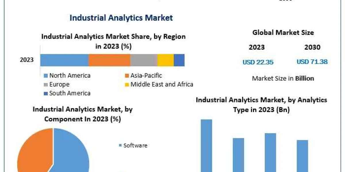Industrial Analytics Market Navigating Change: Industry Outlook, Size, and Growth Forecast 2030
